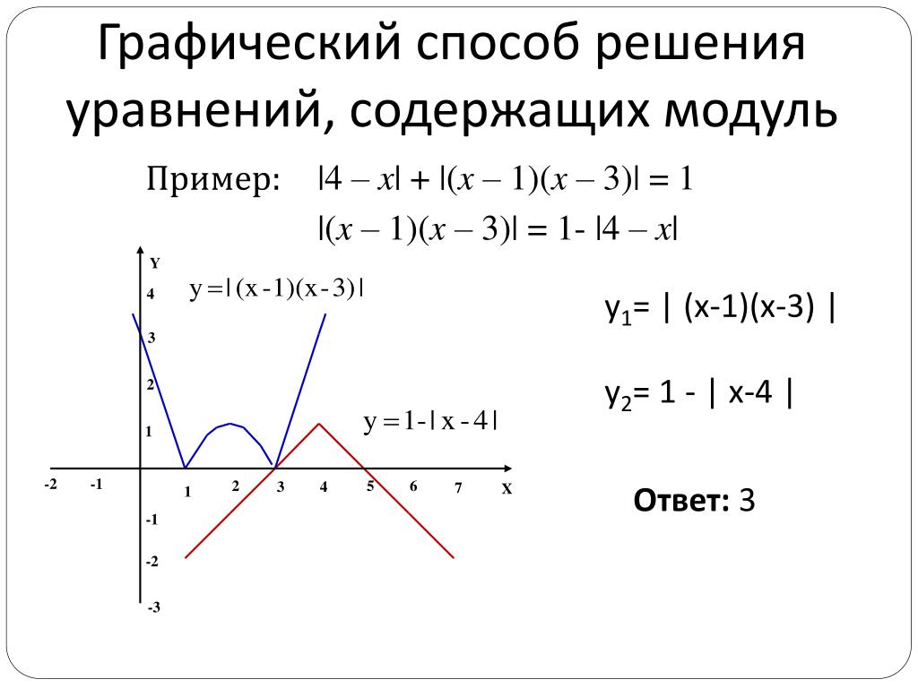 Модуль x 3 6. Решение неравенств с модулем графическим способом. График уравнения с модулем. Графическое решение уравнений с модулем. Графики уравнений с модулями.
