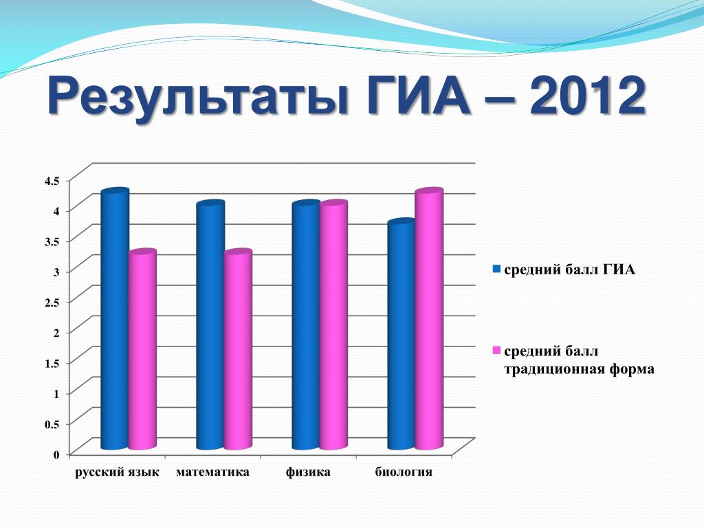 Презентация результаты гиа