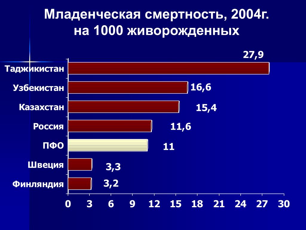 Возраст младенческой смертности. Младенческая смертность статистика. Показатель младенческой смертности в мире. Младенческая смертность график. Структура причин младенческой смертности в России.