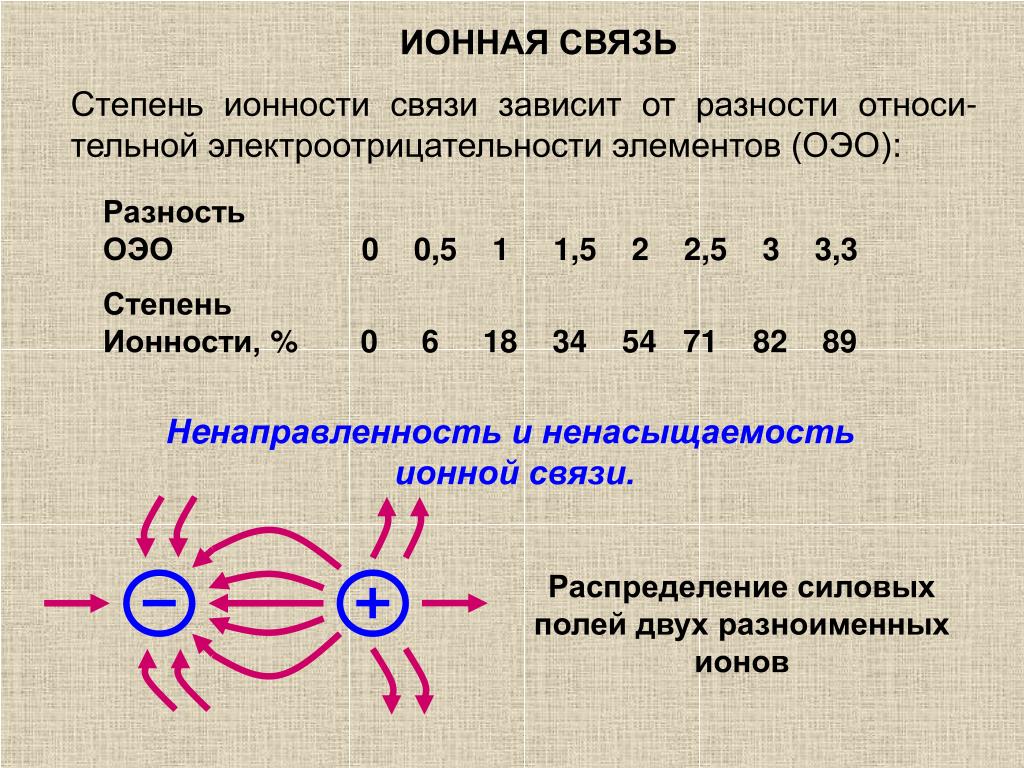 Степень связи. Степень ионности связи таблица. Степень ионности химической связи. Увеличение ионности связи. Степень ионности ковалентной связи.