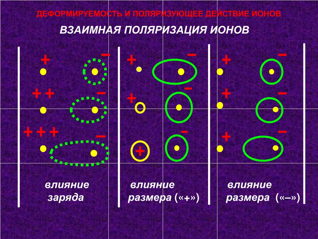 Заряды 90 и 10 расположены. Поляризация ионов. Поляризация и поляризующее действие ионов. Поляризация ионов в химии. Поляризованные ионы.