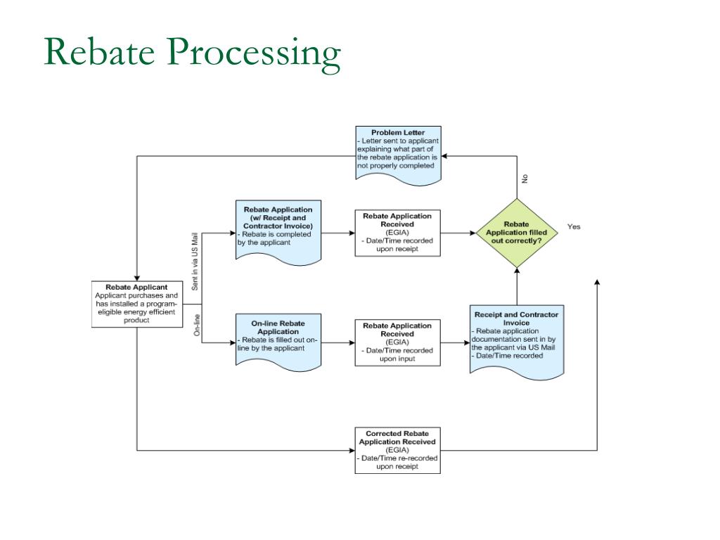 Energy Rebate Processing