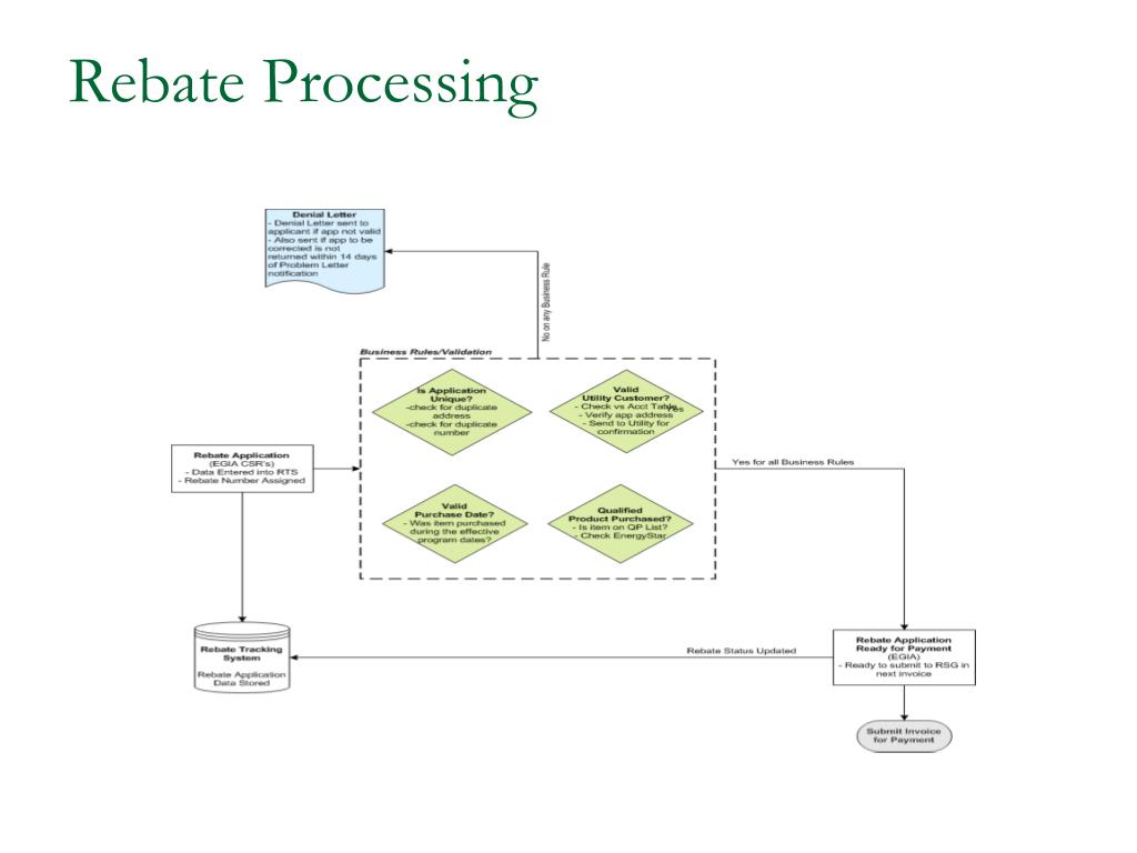 Customer Rebate Processing