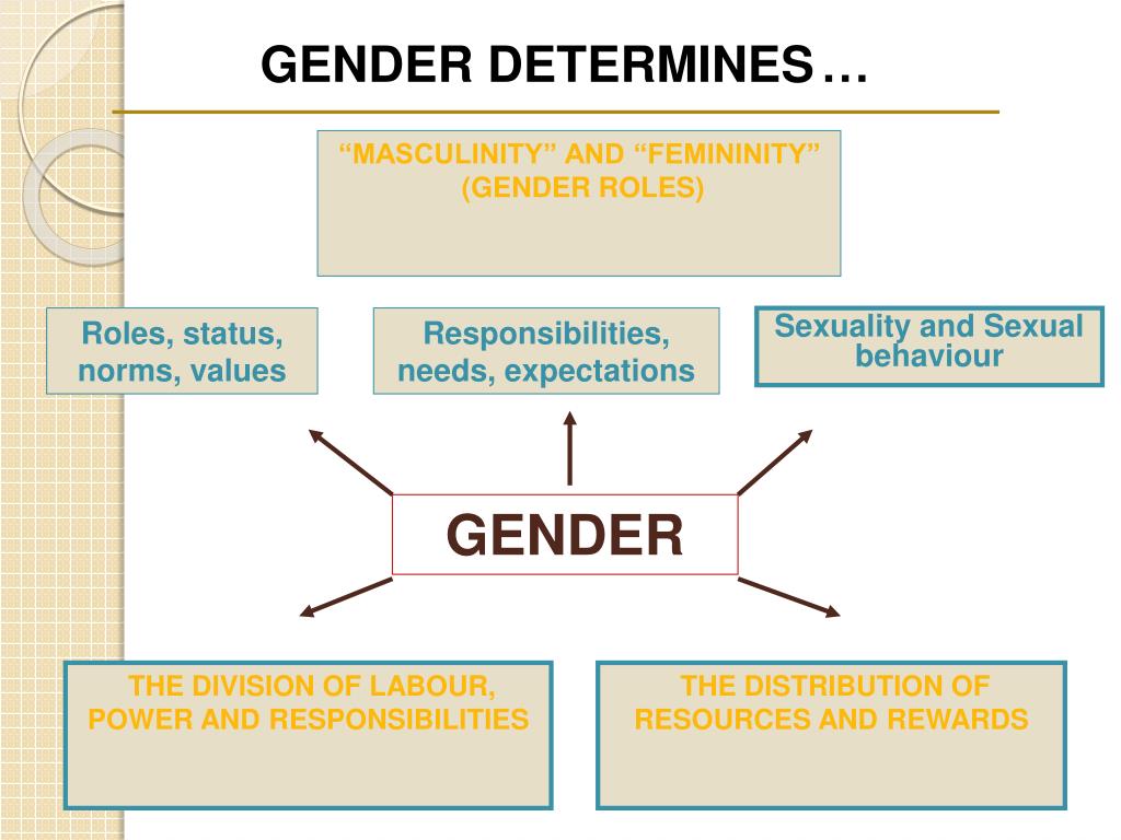 Ppt Understanding Gender Social Construction Of Gender