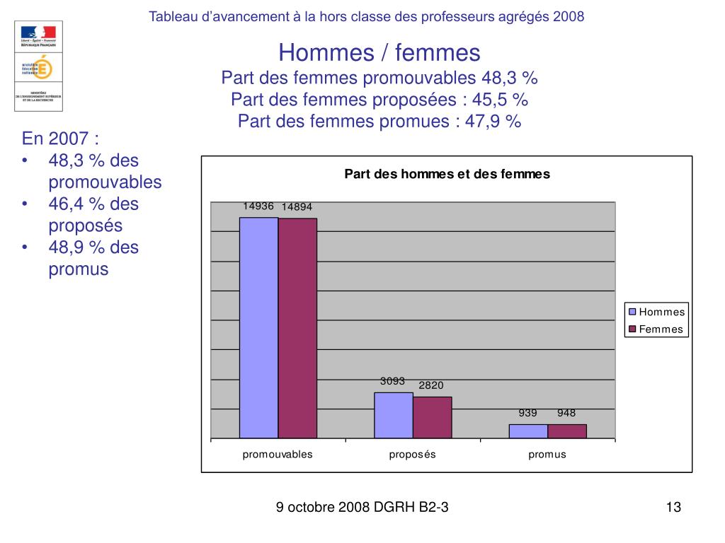Conditions De Classement Dans Le Corps Des Professeurs Agrégés