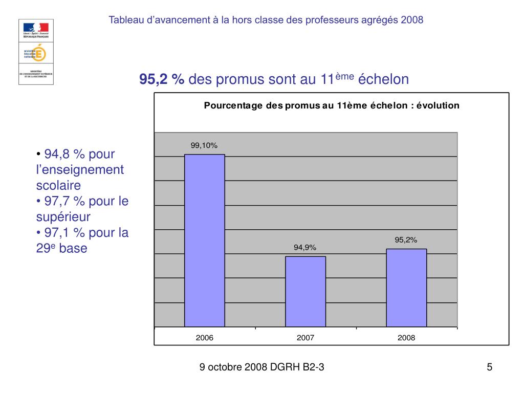 Conditions De Classement Dans Le Corps Des Professeurs Agrégés