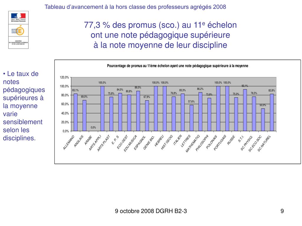 Conditions De Classement Dans Le Corps Des Professeurs Agrégés