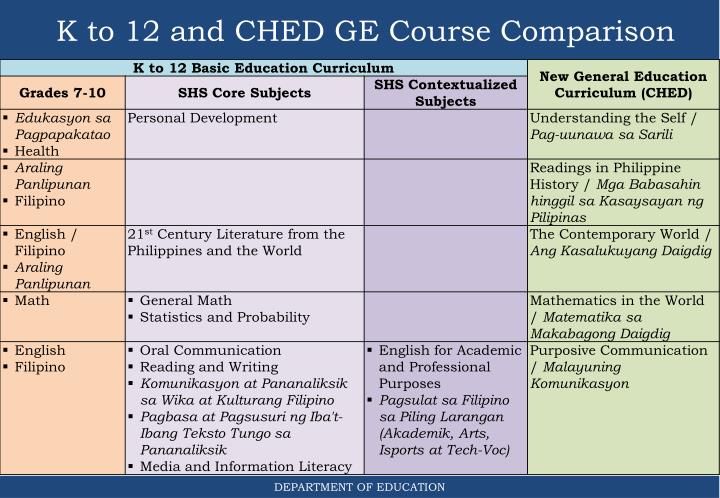 Significance Of New General Education Curriculum In The