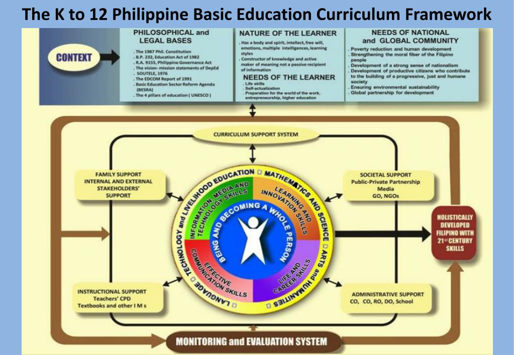 k 12 basic education curriculum