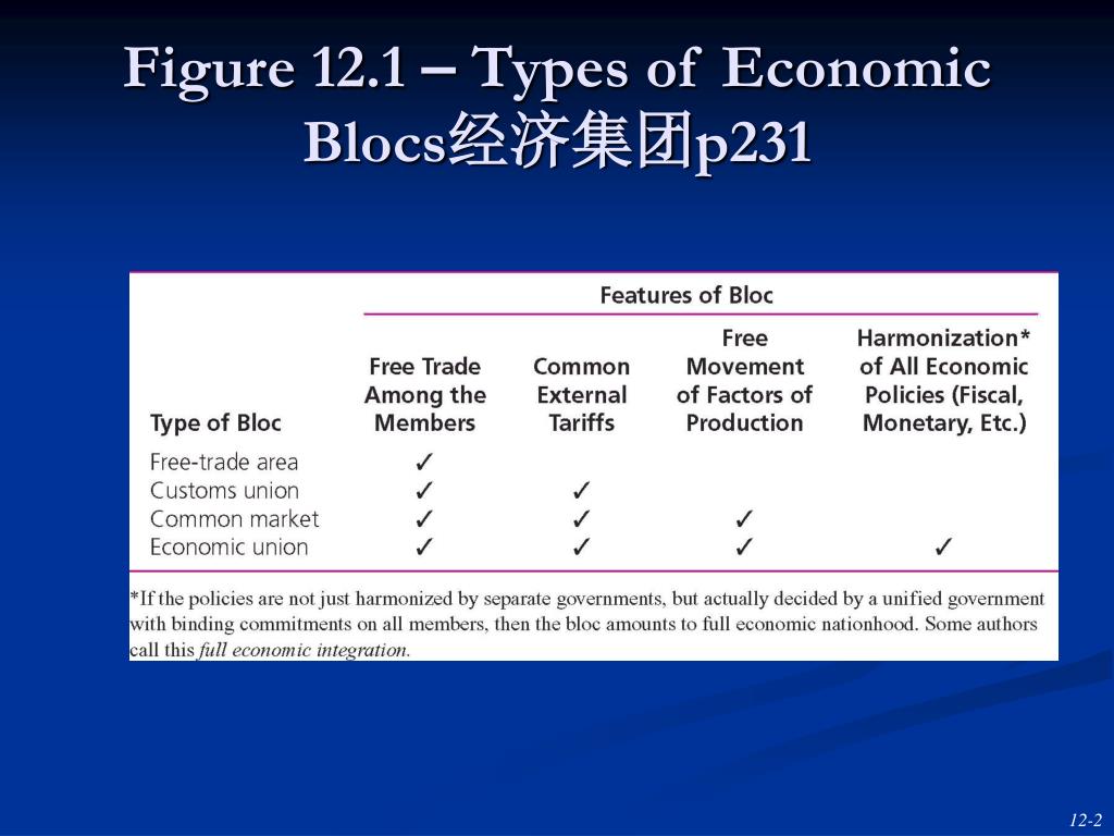 types of trade blocs