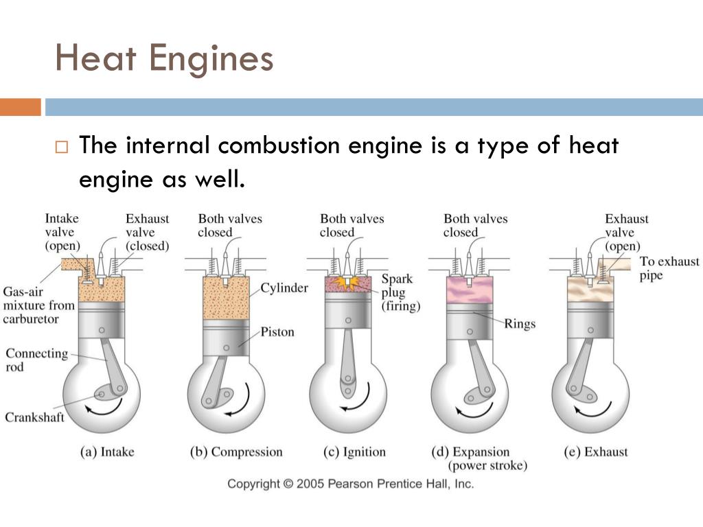 Types of engineering. Types of engines. Internal combustion engines. Combustion engine. Internal combustion engine structure.