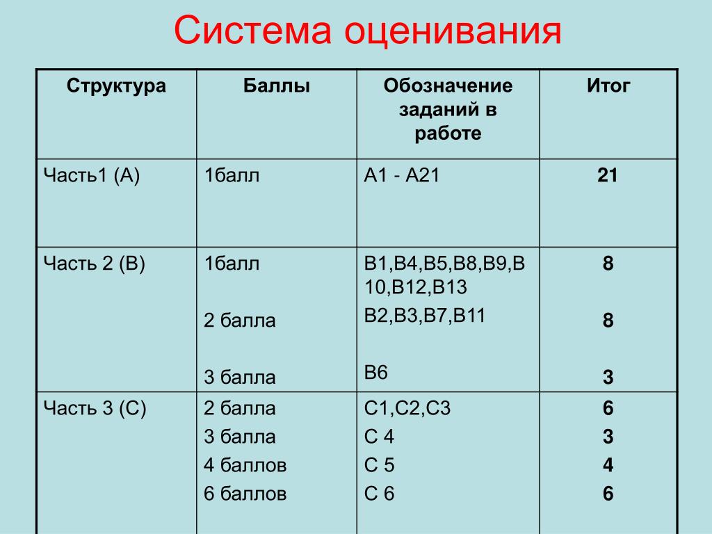 Система оценивания 2 класс русский язык. Система оценивания. Система оценивания в баллах. Критерии оценки в баллах. Оценочная система.