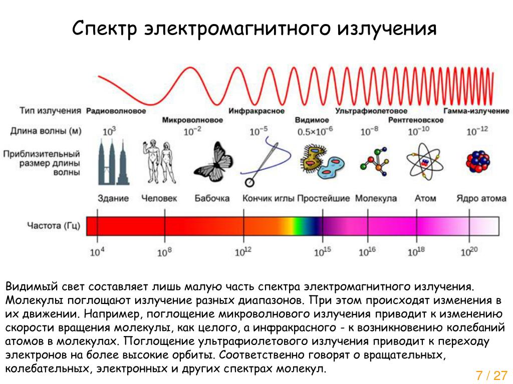 Частоты электромагнитного излучения в порядке возрастания