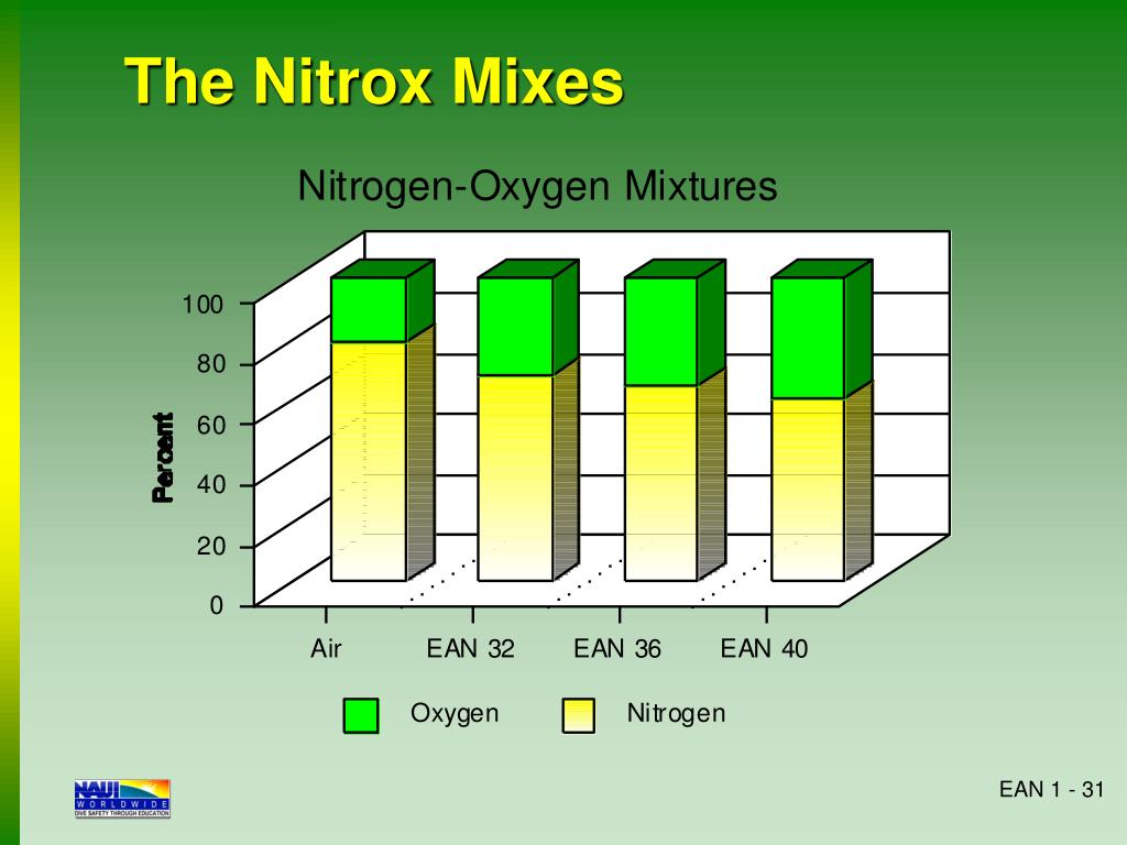 Nitrox Depth Chart