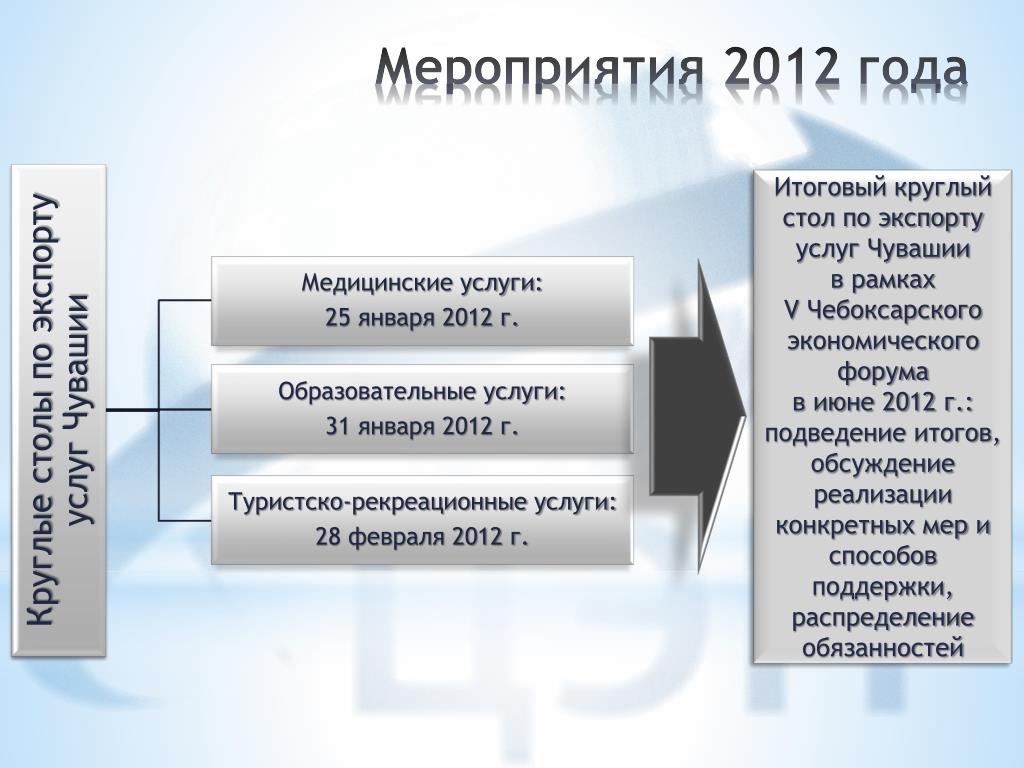 Развитие экспорта медицинских услуг национальный проект Проект развитие экспорта медицинских услуг
