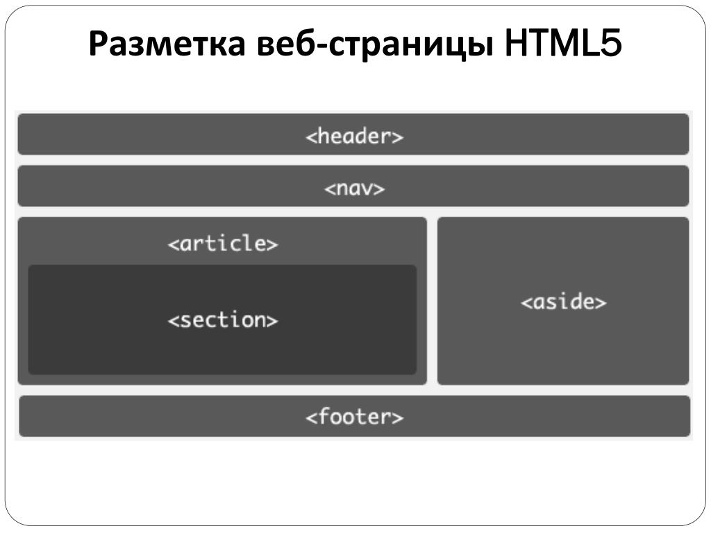 Html5 stream. Html5 разметка. Разметка сайта html5. Html разметка страницы сайта что это. Тег footer в html.