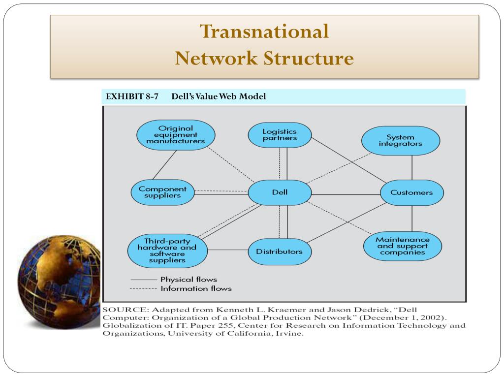 Multinational companies. Network structure. Transnational Corporation structure. Network structure of Company. Corporative Network structure.
