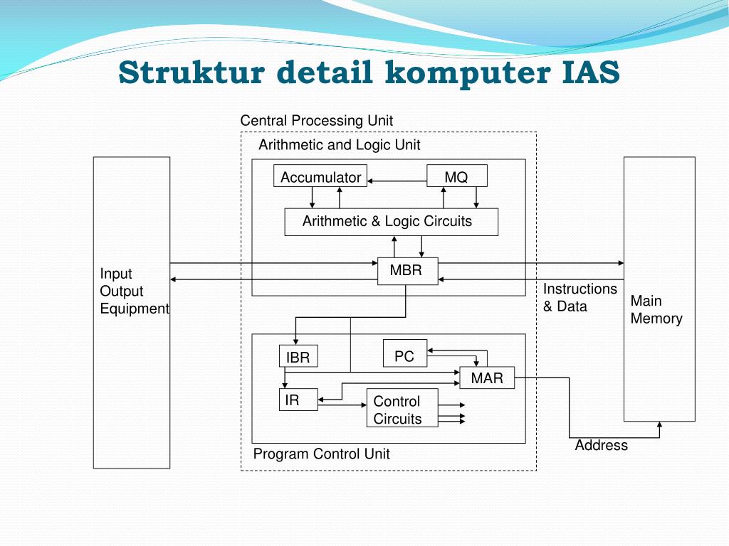 Контроль юнит. Unit схема. Control Unit in CPU. Структура IAS 2. Программная модель Alu 1.