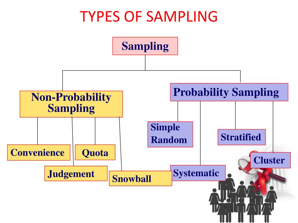 type of research sampling