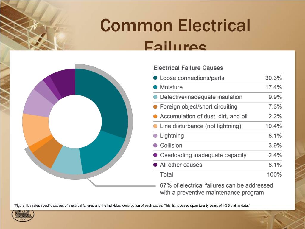 Preventing Equipment Failures PowerPoint Presentation, free ... Circuit Diagram