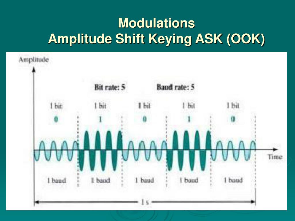 Режимы модуляции. 2 FSK модуляция. On-off Keying модуляция. Модуляция BPSK формула. Ask модуляция.