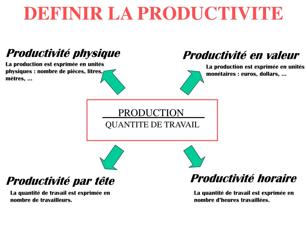 PPT - LES DEFINITIONS DE LA PRODUCTIVITE PowerPoint Presentation, free  download - ID:6378165