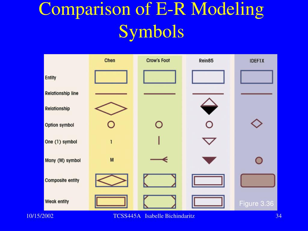 PPT - Entity Relationship (E-R) Modeling PowerPoint Presentation, free ...