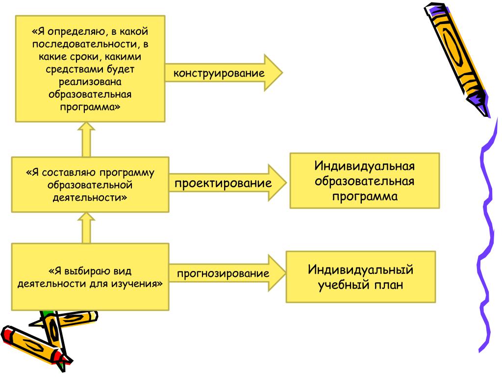 В какой последовательности. Индивидуальная образовательная программа. Схема проектирования индивидуального образовательного маршрута.. Индивидуальная программа образования. Индивидуальная образовательная программа это определение.