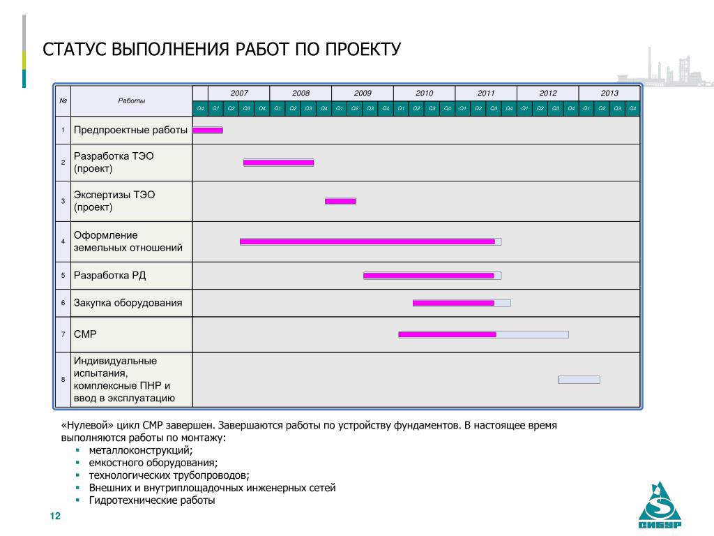 Подработка выполнение заданий. Статус выполнения работ. Статусы в работе выполнено. Статусы выполнения задач. Исполнение работ по проекту.