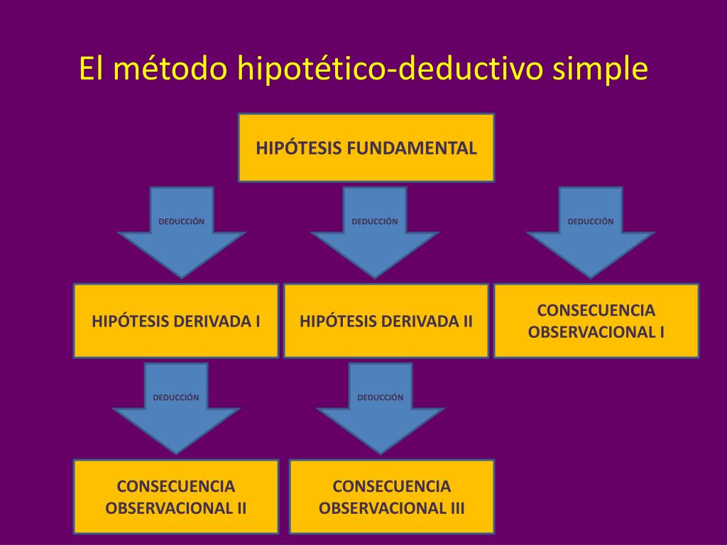 PPT METODO HIPOTÉTICODEDUCTIVO PowerPoint Presentation