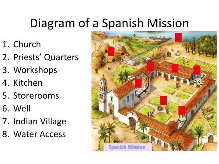 spanish mission essay