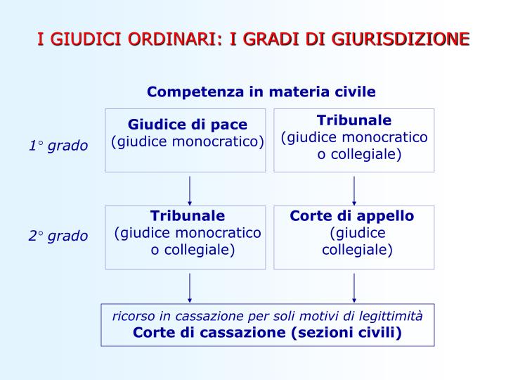 PPT - LE GARANZIE GIURISDIZIONALI PowerPoint Presentation - ID:6380367