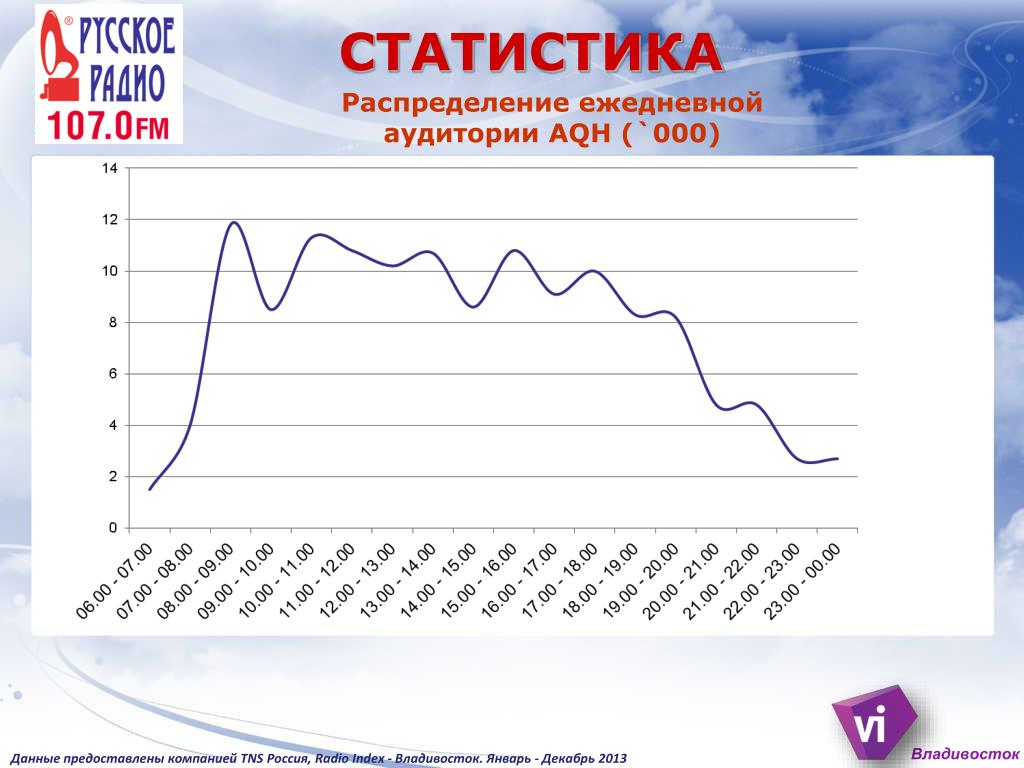 Индекс владивосток. Русское радио статистика. Индекс Владивостока.
