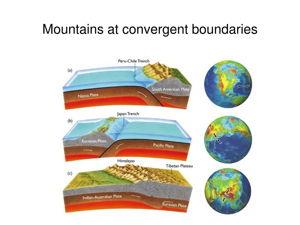 PPT - Mountain Belts formed at Divergent and Convergent Boundaries