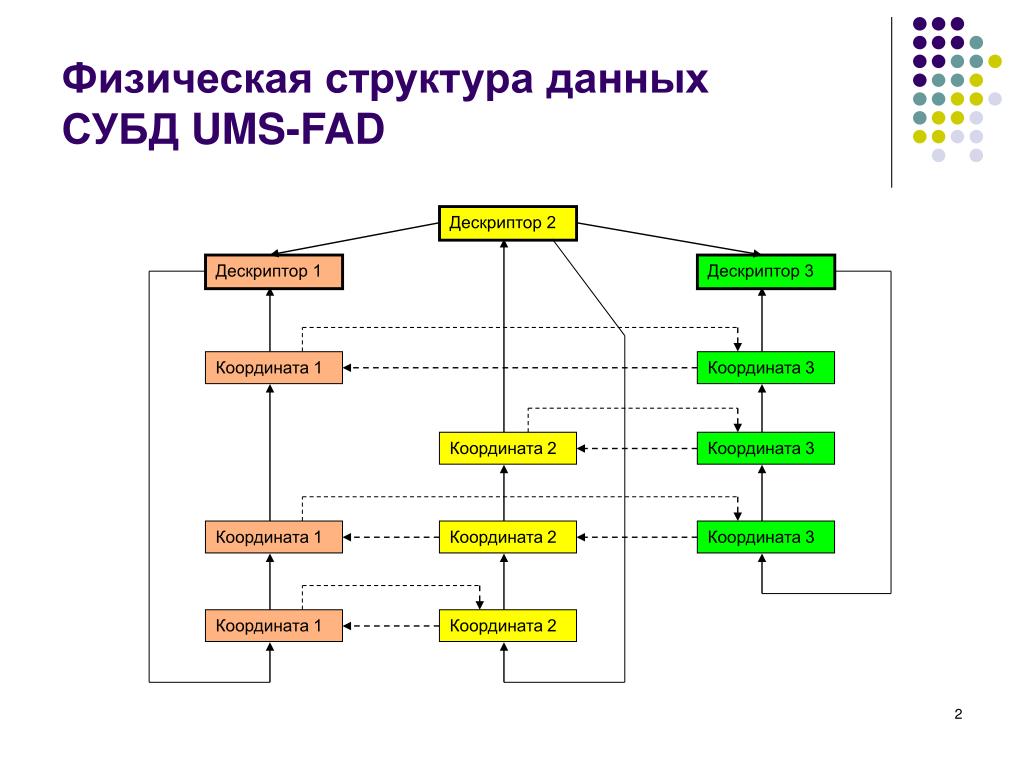 Структуры данных презентация. Системы управления базами данных (СУБД), состав. Физические структуры баз данных. Физическая структура базы данных. Структура системы баз данных.