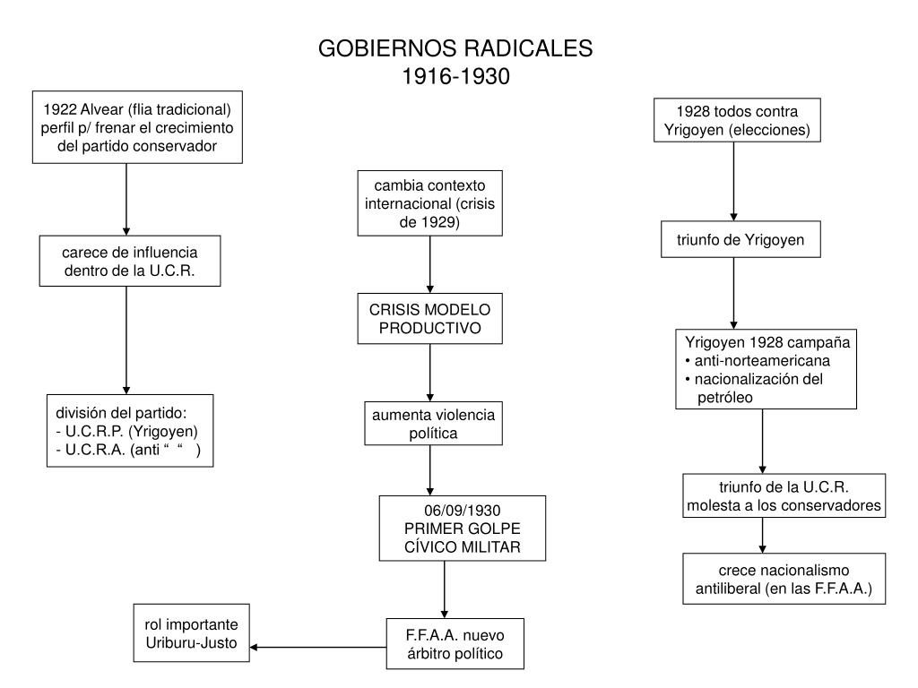 PPT - GOBIERNOS RADICALES 1916-1930 PowerPoint Presentation, Free ...