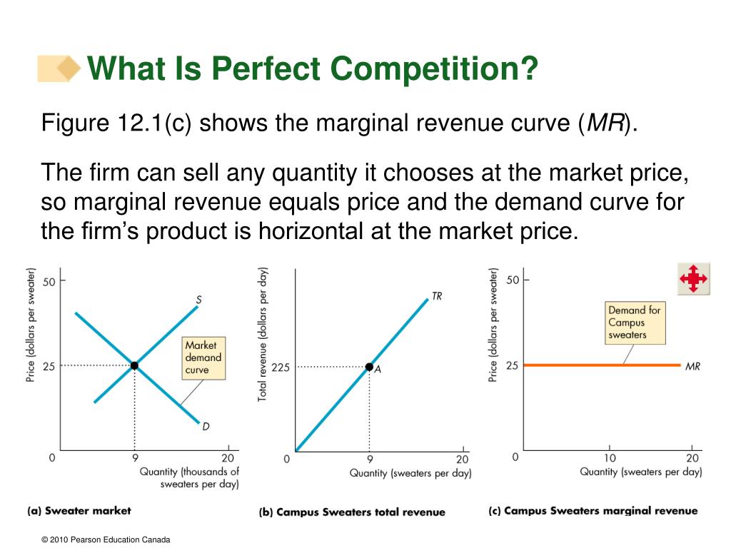 Perfect competition. Perfect Competition graph. Perfectly competitive firm. Perfect Competition Market. Perfectly competitive Market.