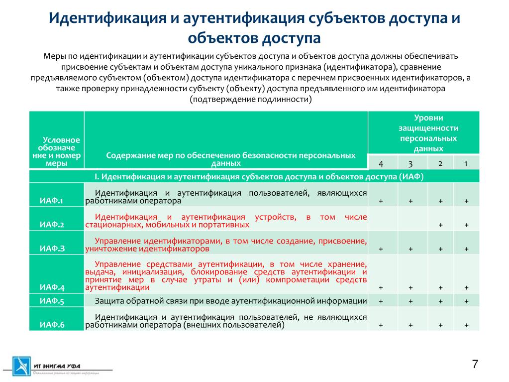 Субъекты аутентификации. Идентификация и аунтефикаци. Объекта идентификации и аутентификации. Идентификация и аутентификация. Управление доступом.. Средства аутентификации субъекта доступа.