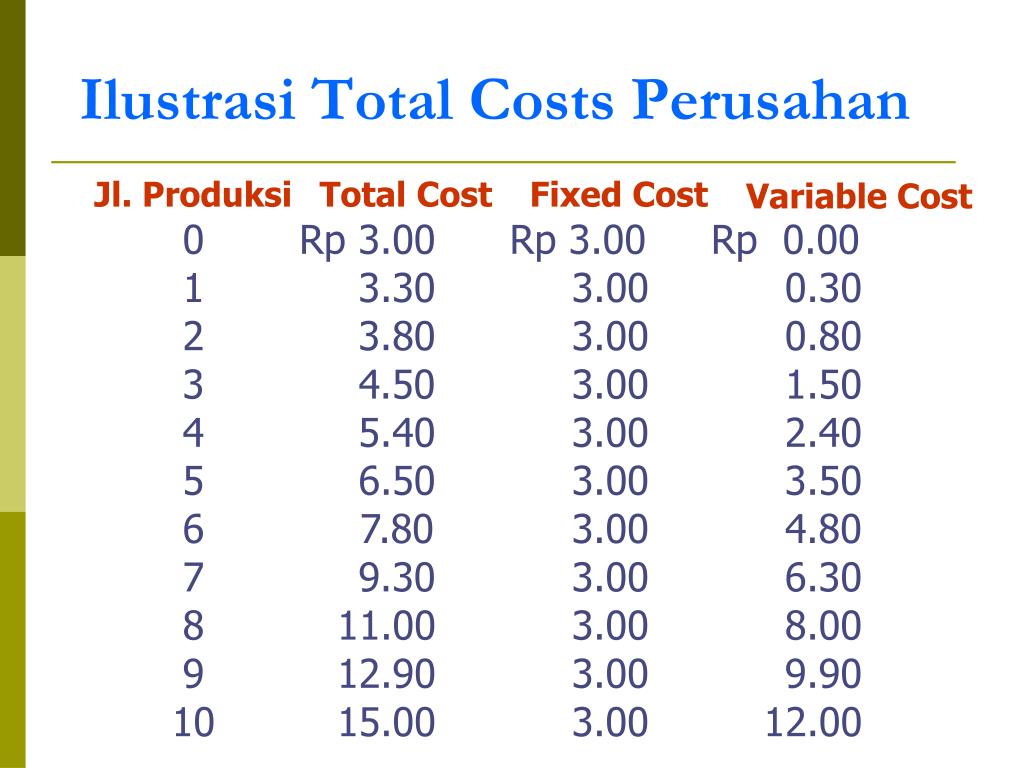 PPT - MATERI MINGGU 5 : BIAYA PRODUKSI PowerPoint Presentation, free ...