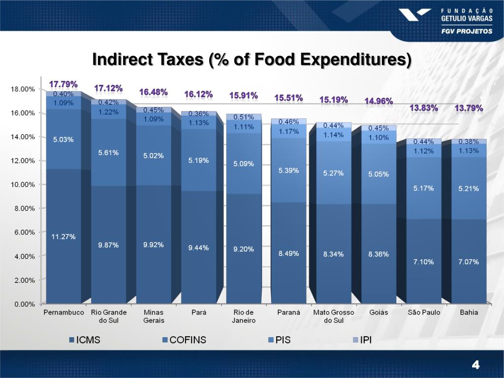 PPT Food Taxation in Brazil Measurement and Social Impacts