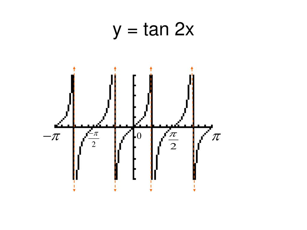 Ppt Graphing Tangent Powerpoint Presentation Free Download Id