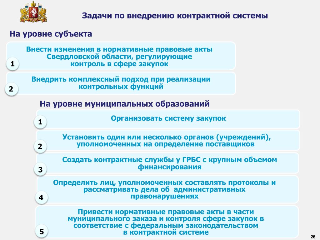 Нормативные правовые акты 44 фз. Задачи контрактной системы. Цели задачи и принципы контрактной системы. Цели и задачи контрактной системы. Задачи федерального закона 44-ФЗ.