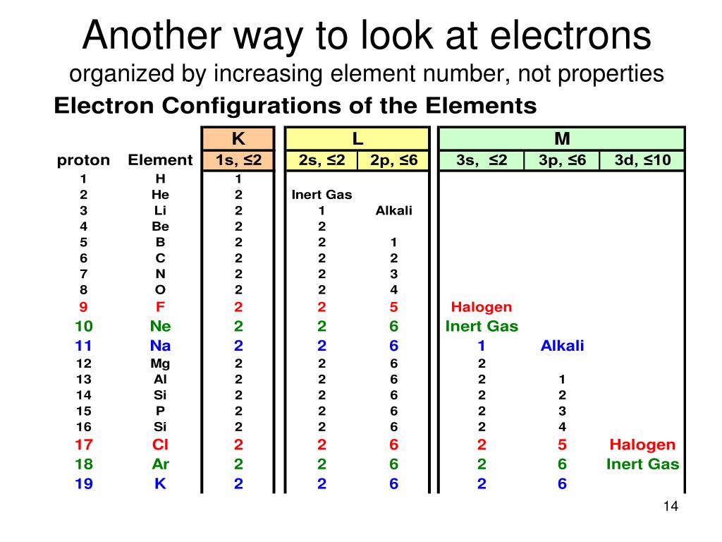 ppt-electron-configurations-quantum-numbers-powerpoint-presentation