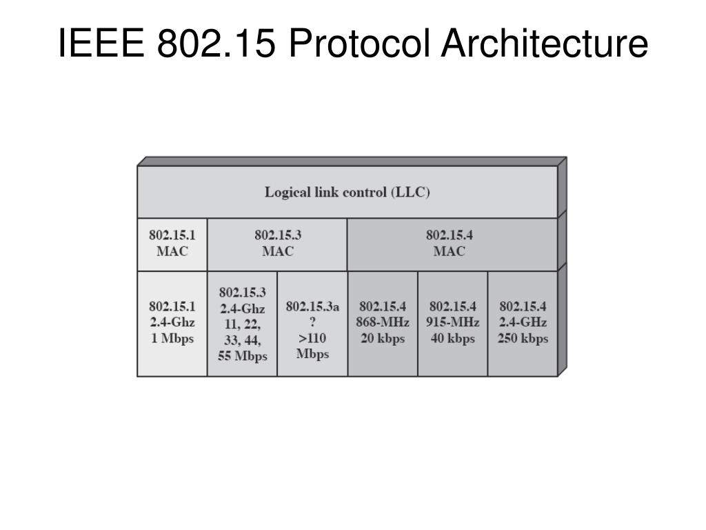 Ppt wpan ieee 802 15 4 zigbee powerpoint presentation free
