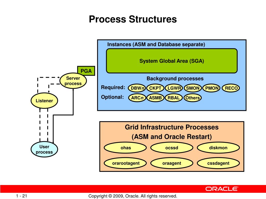 Ppt Exploring The Oracle Database Architecture Powerpoint Presentation Id 6392087