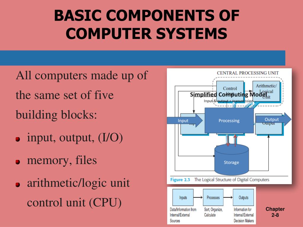 Basic unit. Computer System structure. The Basic components of Computer. Internal structure of Computer. Структура Basic.