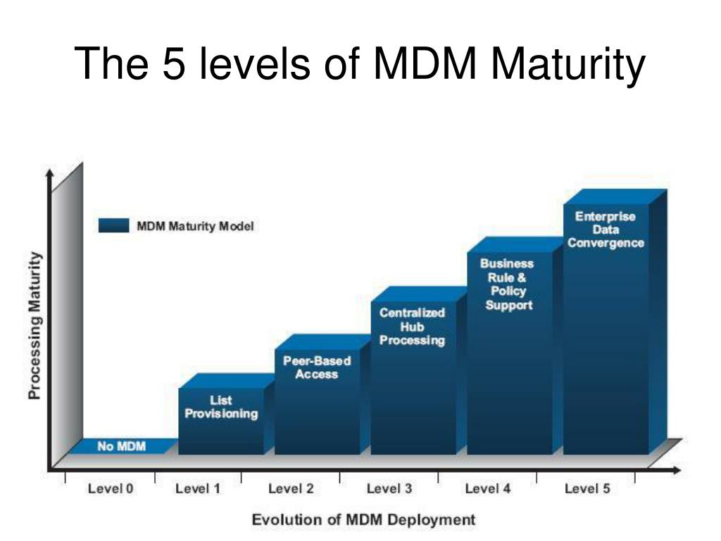 Gartner MDM Maturity Model