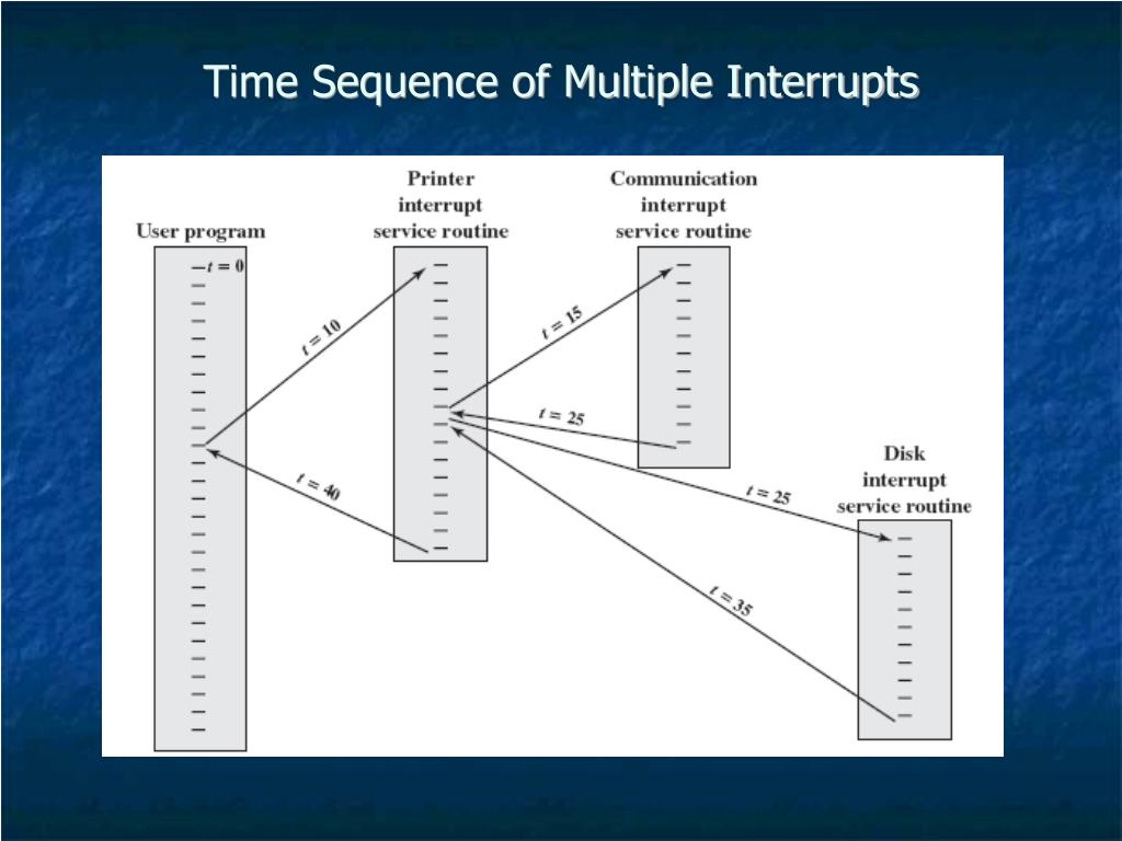 Time sequences. Time sequences