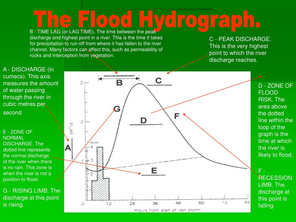 PPT FLOOD HYDROGRAPHS PowerPoint Presentation Free Download ID 6396037 PPT FLOOD HYDROGRAPHS PowerPoint Presentation Free Download ID 6396037