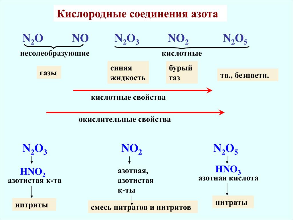 Соединение азота используется. Кислородные соединения азота схема. Важнейшие соединения азота таблица. Химические свойства соединений азота таблица. Таблица по кислородным соединениям азота.